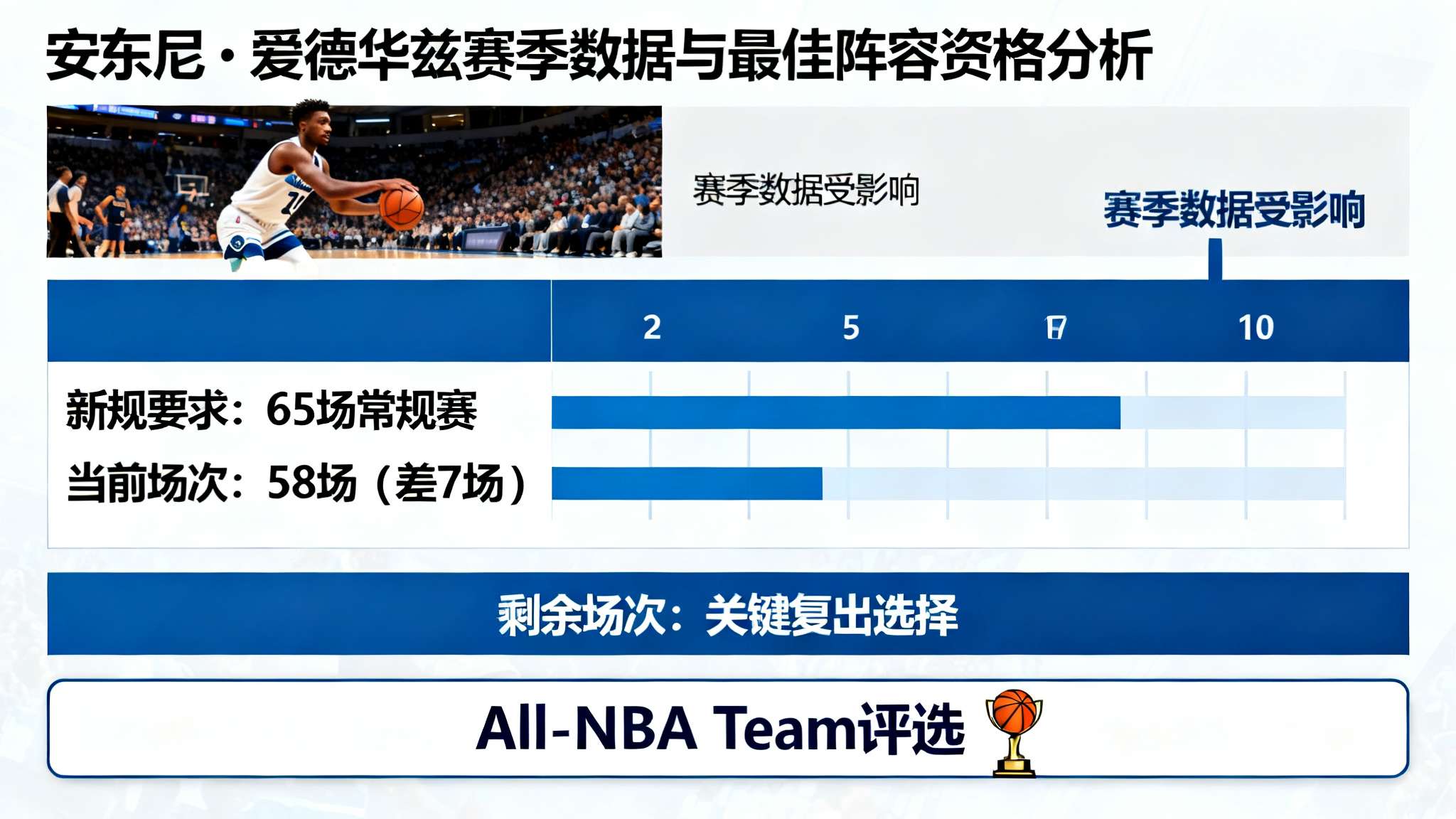 美记：爱德华兹将继续缺阵，需出战7场才可参加最佳阵容评选